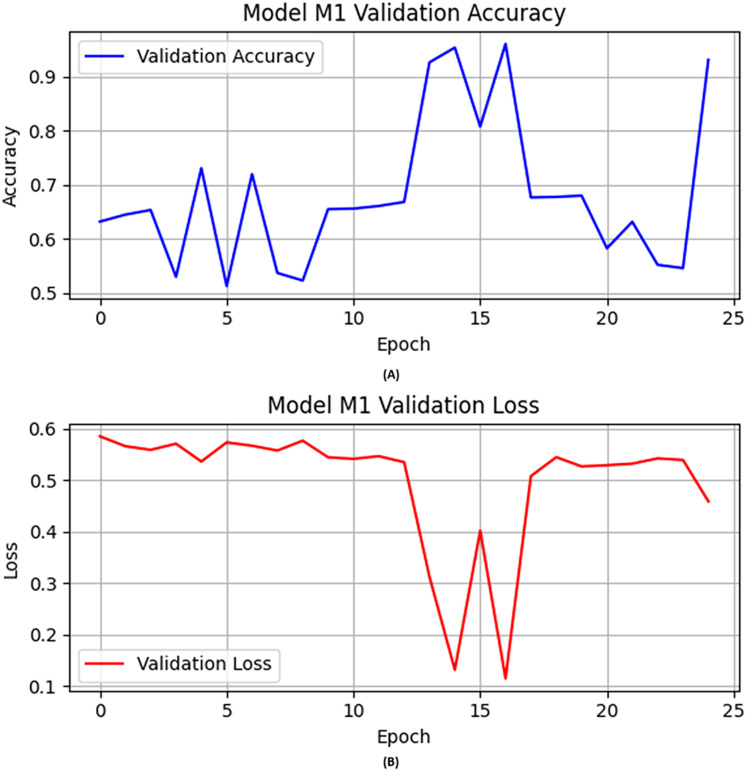 DDoS attack detection in Edge-IIoT digital twin environment using deep learning approach.