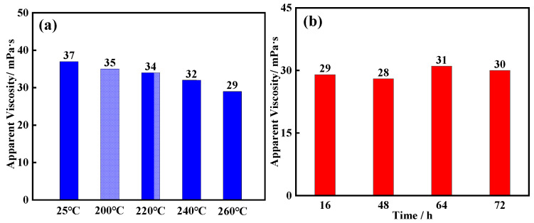 Development and Mechanistic Evaluation of Polymeric Nanomicrogels Under High-Temperature and High-Salinity Conditions.