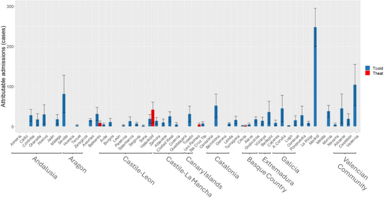 Emergency Hospital Admissions for Cardiovascular Causes Attributable to Air Pollution and Extreme Temperatures in Spain: Influence of Economic and Demographic Factors in a Nationwide Study.