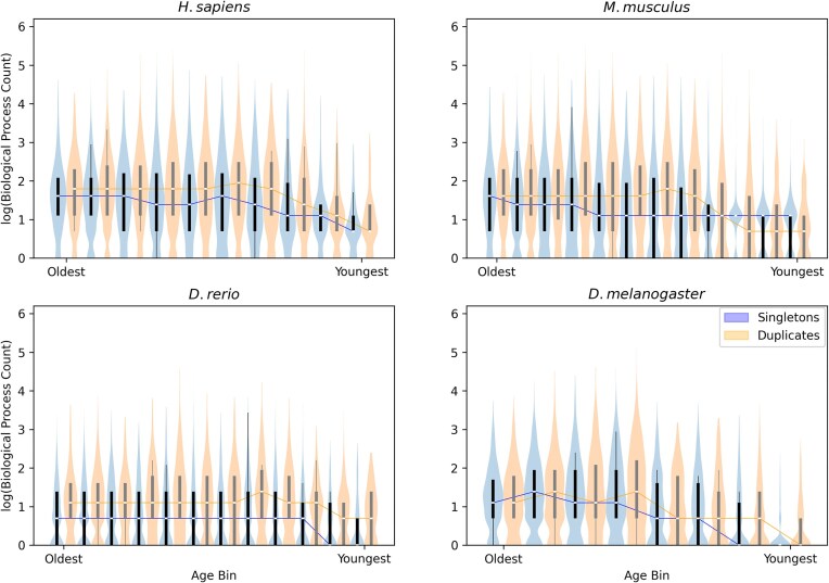 Pleiotropy increases with gene age in six model multicellular eukaryotes.