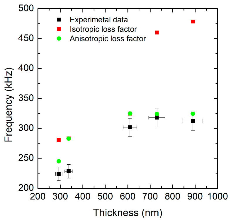 Numerical Simulations of 3C-SiC High-Sensitivity Strain Meters.