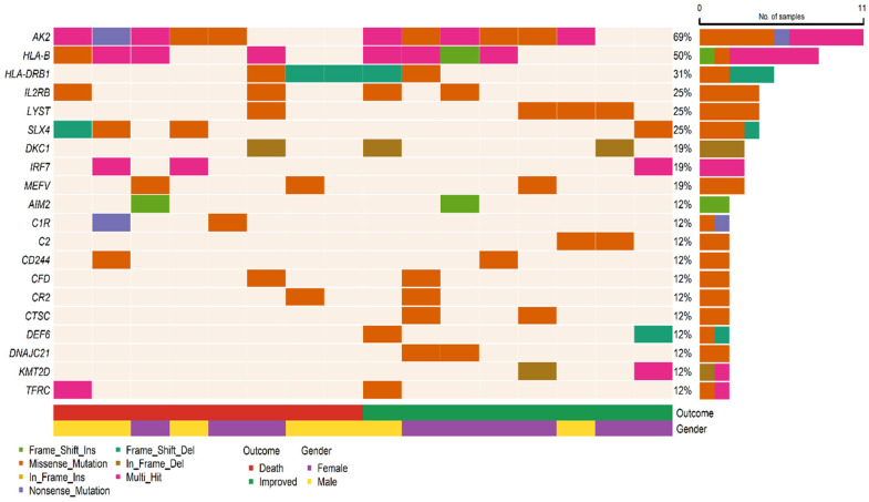Whole-Exome Sequencing Reveals Rare Genetic Variants in Saudi COVID-19 Patients with Extreme Phenotypes.