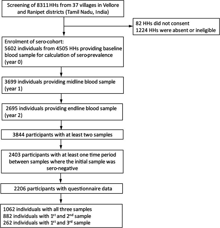 Risk factors for scrub typhus infection in South India: population-based cohort study.