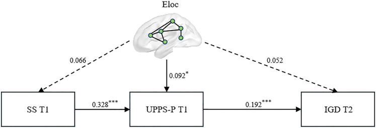 How impulsivity and sensation seeking drive IGD tendency in healthy young adults: A resting-state MRI study.