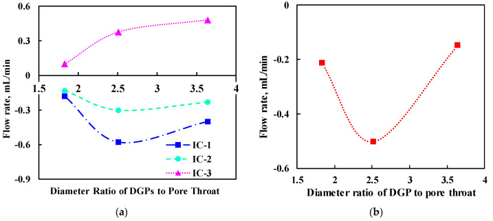 Experimental Investigation of Deformable Gel Particles (DGPs) for Plugging Pan-Connected Interlayer Channels in High-Water-Cut Reservoirs.