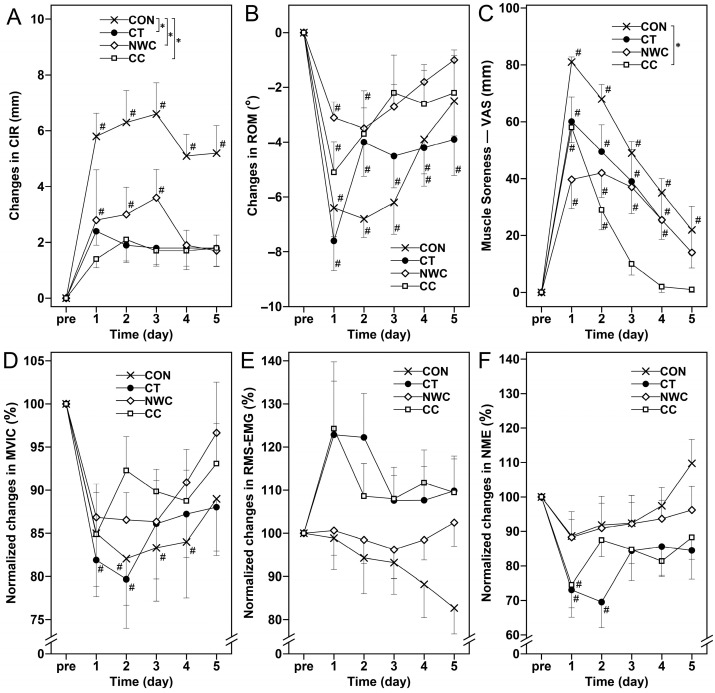 Cryocompression Therapy for Recovery from Eccentric Exercise-Induced Muscle Damage in Healthy Young Men.