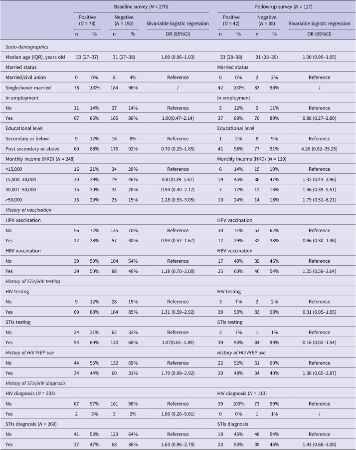 Prevalence and genotype distribution of human papillomavirus infection in multi-anatomic sites in men who have sex with men.