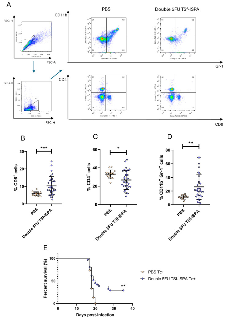Integrating Cellular Immune Biomarkers with Machine Learning to Identify Potential Correlates of Protection for a <i>Trypanosoma cruzi</i> Vaccine.