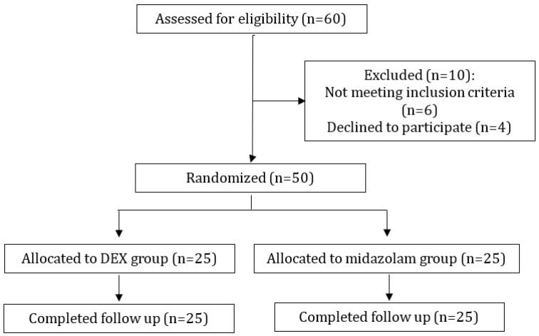 Intranasal Dexmedetomidine vs. Oral Midazolam in Pediatric Emergence Agitation Management Following Anesthesia; A Double Blind Randomized Clinical Trial.