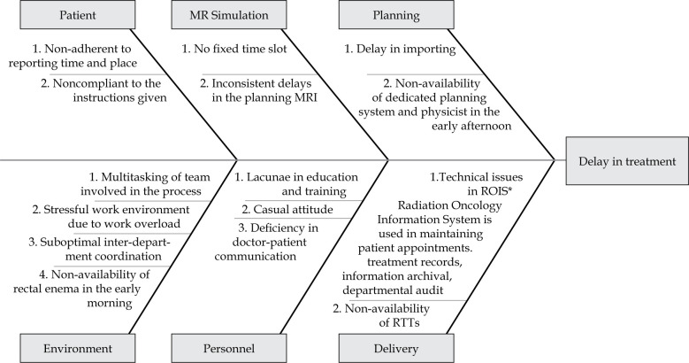Quality improvement methodology implementation for timely MRI-based brachytherapy treatment delivery in watch-and-wait expectant rectal cancer patients.