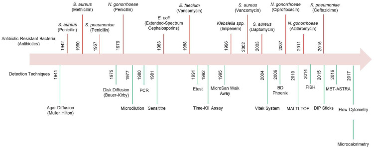 Electrochemical Biosensing for Antibiotic-Resistant Bacteria: Advances, Challenges, and Future Directions.