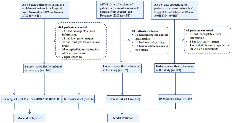 Deep Learning Based on Automated Breast Volume Scanner Images for the Diagnosis of Breast Lesions: A Multicenter Diagnostic Study.