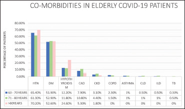 Study risk factors, clinical profile, and outcome in hospitalized COVID-19 geriatric patients.