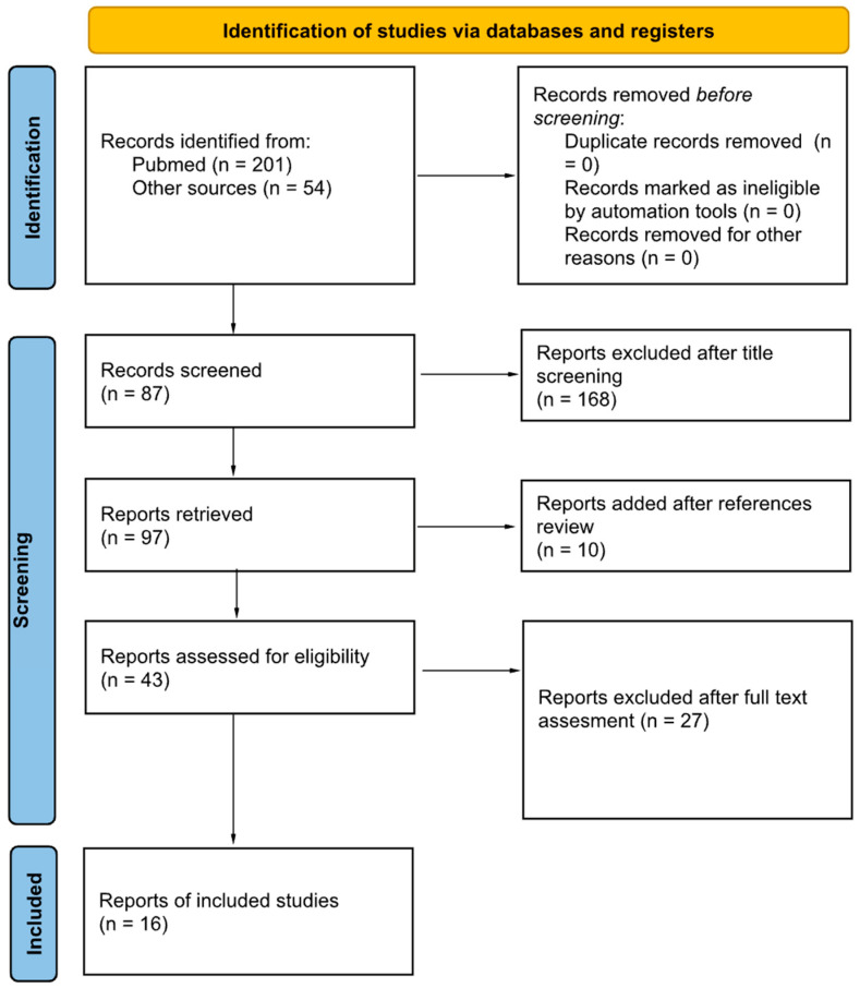 Is Simple Reimplantation a Viable Option in Pediculated Auricular Avulsions? A Systematic Review of the Literature.