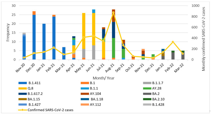 Molecular Epidemiology of SARS-CoV-2 Detected from Different Areas of the Kandy District of Sri Lanka from November 2020-March 2022.