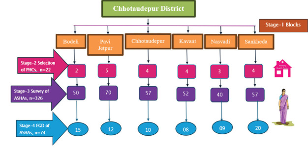 Transformative stories of Accredited Social Health Activists under National Health Mission in tribal district of Chhotaudepur, Gujarat, India.