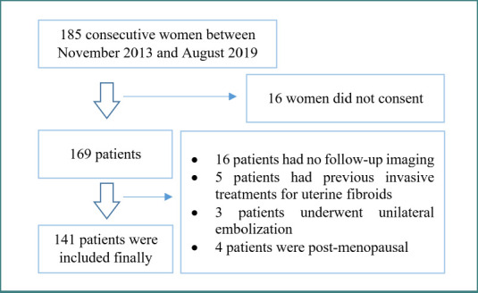 Comparison between non-spherical polyvinyl alcohol particles and tris-acryl gelatin microspheres after uterine artery embolization: a retrospective study.