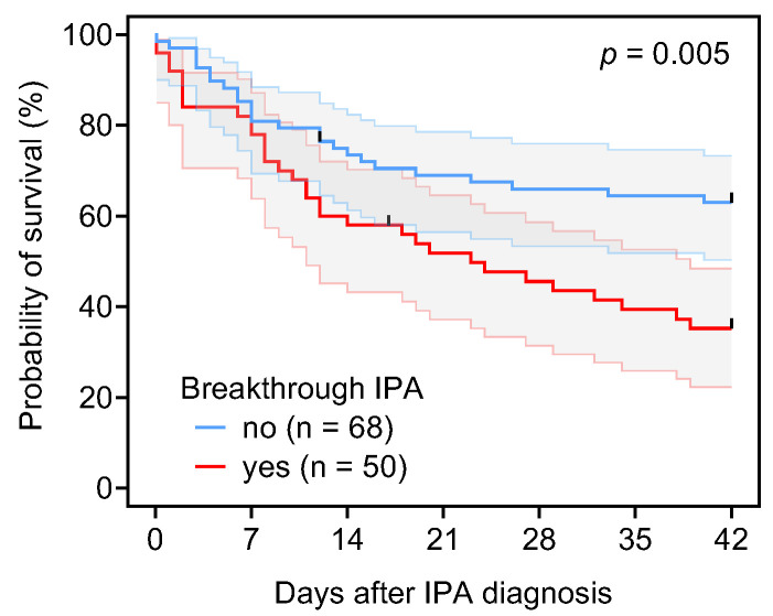 What Is the Prognostic Significance of Culture-Documented Breakthrough Invasive Pulmonary Aspergillosis in Patients with Hematological Malignancies? A Propensity Score-Adjusted Analysis.