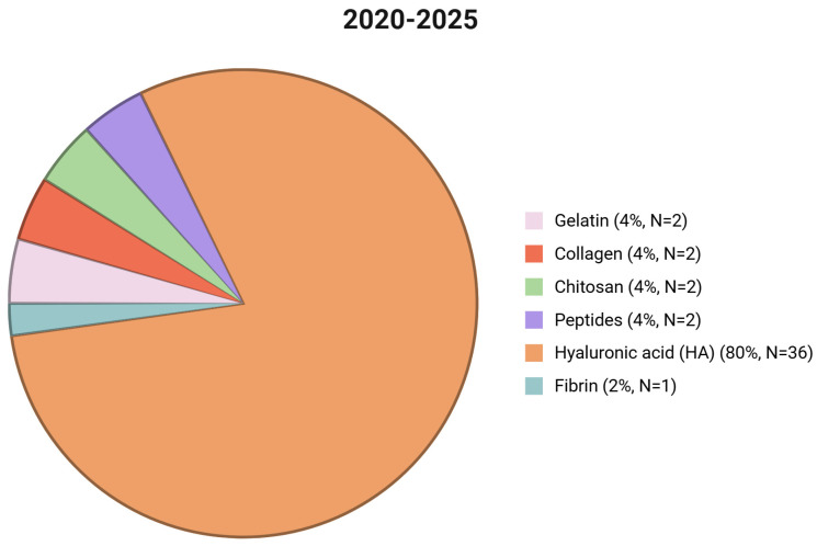 Tailoring Therapy: Hydrogels as Tunable Platforms for Regenerative Medicine and Cancer Intervention.