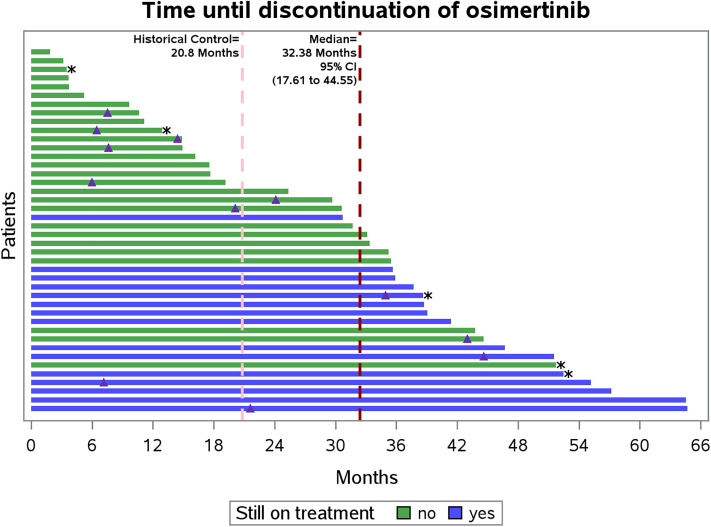 Osimertinib plus consolidative radiotherapy for advanced <i>EGFR</i> mutant non-small cell lung cancer: a multicentre, single-arm, phase 2 trial.