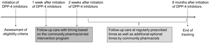 Evaluation of a Community Pharmacist-Led Intervention Program for Early Detection of Gastrointestinal Adverse Events of Dipeptidyl Peptidase-4 Inhibitors: A Multicenter, Non-Randomized Comparative Study.