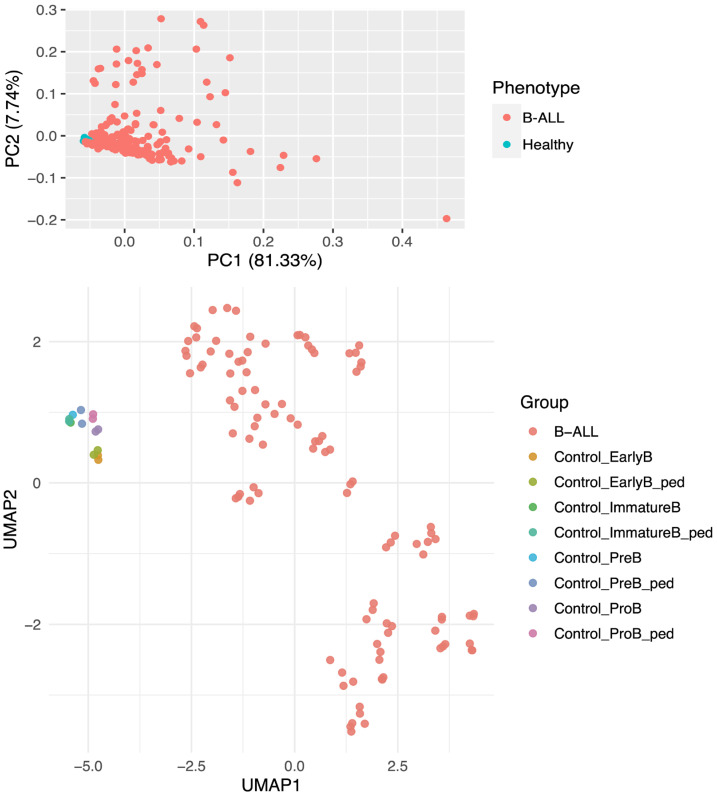 Histone-, Receptor-, and Integrin-Related Gene Products and ADAM28 as Relevant to B-Cell Acute Lymphoblastic Leukemia (B-ALL).