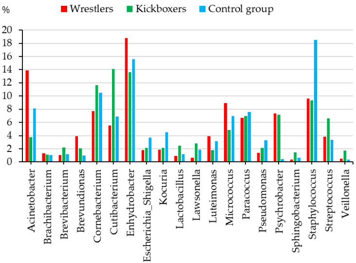 The Skin Microbiome Profile of Contact Sports Athletes-Focus on Sexual Dimorphism and Athlete-Non-Athlete Differences.