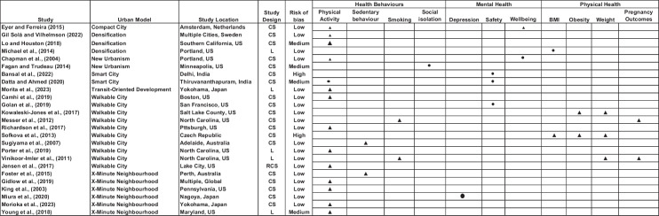 From the Compact City to the X-Minute neighborhood: A Systematic Review of the Health and Wellbeing Impacts of Sustainable Urban Development Models (SUDMs) on Women.