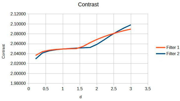 Dual-Filter X-Ray Image Enhancement Using Cream and Bosso Algorithms: Contrast and Entropy Optimization Across Anatomical Regions.