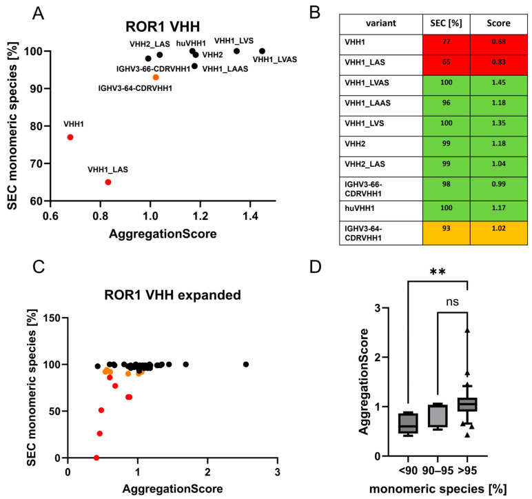 Computational Prediction of Single-Domain Immunoglobulin Aggregation Propensities Facilitates Discovery and Humanization of Recombinant Nanobodies.