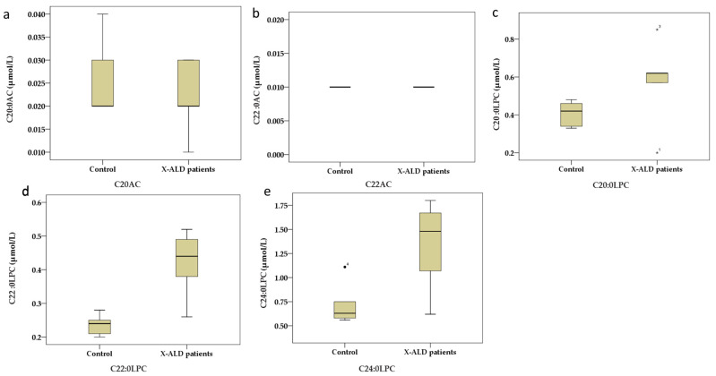Optimization of the Performance of Newborn Screening for X-Linked Adrenoleukodystrophy by Flow Injection Analysis Tandem Mass Spectrometry.