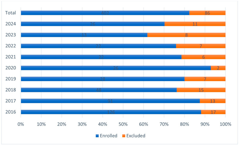 Optimizing the Routine Use of Clinical Guidelines by Addition of Supplements (Probiotics and/or Bismuth) to <i>Helicobacter pylori</i> Eradication Protocols in a Clarithromycin Resistant and Tetracycline/Bismuth Naive Area: A Real-World Data Retrospective Analysis of 402 Cases (2016-24) in a Single Gastroenterology Unit.