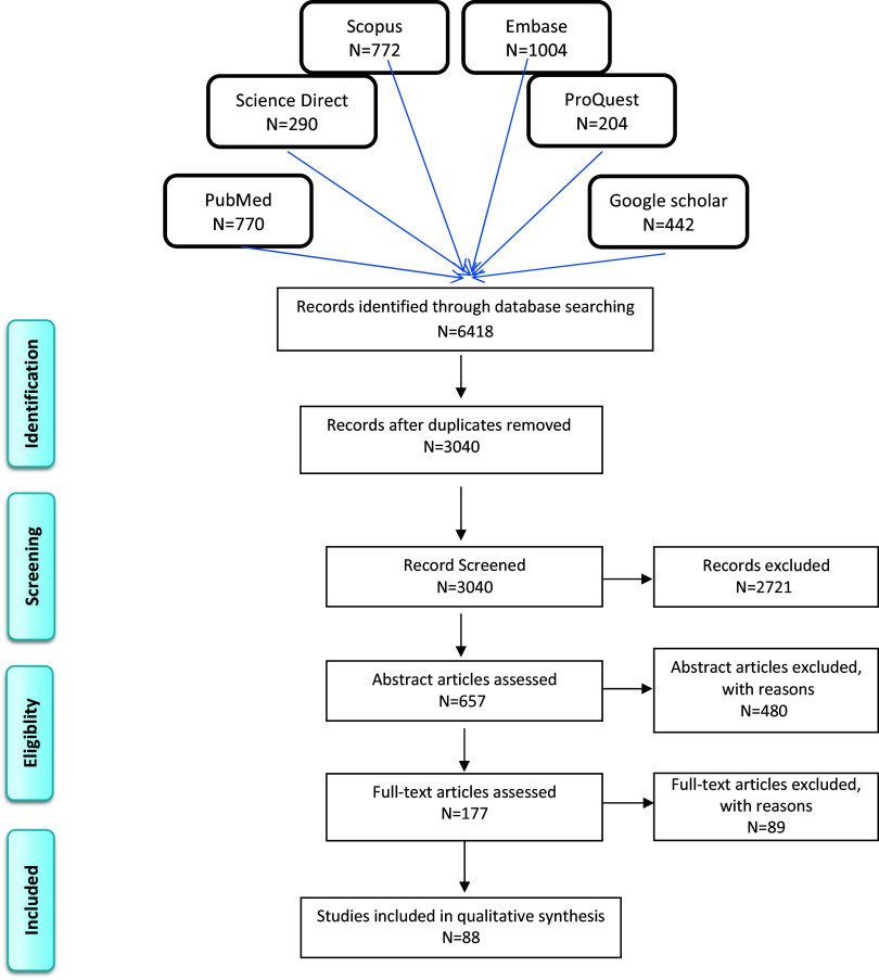 Primary health care reforms: a scoping review.