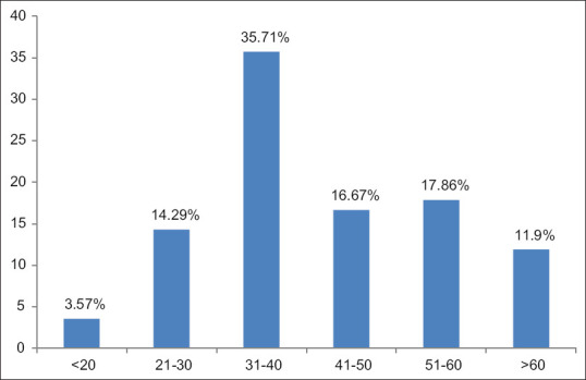 To evaluate the effectiveness and usefulness of qSOFA scoring in predicting mortality in acute pancreatitis - A teaching institute study.