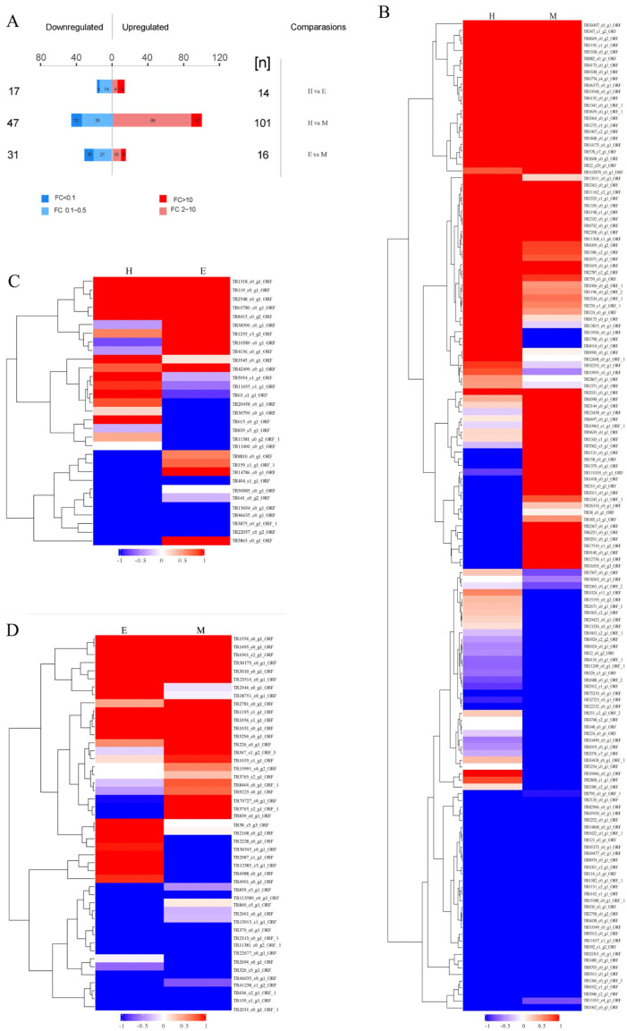 Sea Anemone <i>Stichodactyla Haddoni</i> Venom: Extraction Method Dictates Composition and Functional Potency.