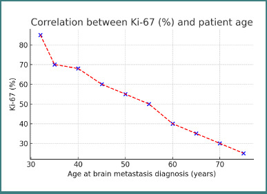 Ki-67 correlations in breast cancer.