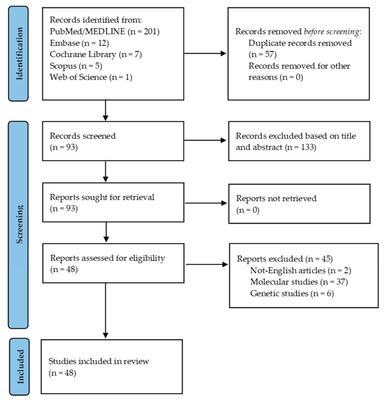 The Role of Pre-Operative Biopsy in Malignant Peripheral Nerve Sheath Tumours: A Review and Retrospective Series with a Management Algorithm from a Single-Center Experience.