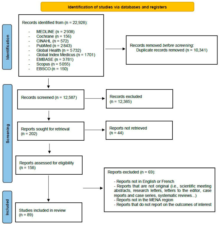 Changing Landscape of Invasive Pneumococcal Disease Serotypes and Antimicrobial Resistance Following Pneumococcal Conjugate Vaccine Introduction in the Middle East and North Africa Region: A Systematic Review.