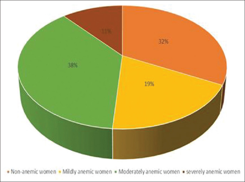 Efficacy of Sahli's method as a haemoglobin estimation tool in rural health setups in India.
