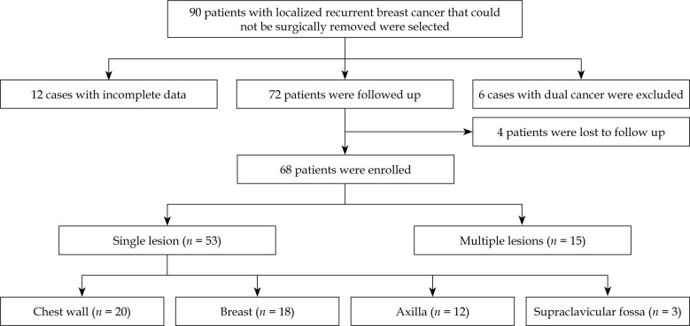 Clinical efficacy of CT-guided iodine-125 seed brachytherapy in unresectable locoregionally recurrent breast cancer.