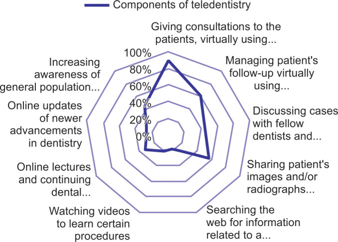 Assessment of Knowledge, Attitude, Practice, and Barriers to the Use of Teledentistry by Dental Professionals of India: A Cross-sectional Survey.
