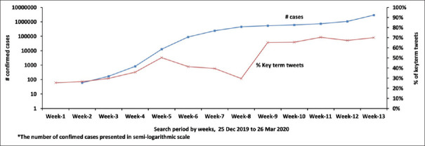 Tweeples' concerns during the early phase of COVID-19 Pandemic - Lessons for the future public health communications: A Twitter-based mixed methods study.