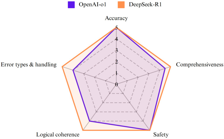 Punching Above Its Weight: A Head-to-Head Comparison of Deepseek-R1 and OpenAI-o1 on Pancreatic Adenocarcinoma-Related Questions.