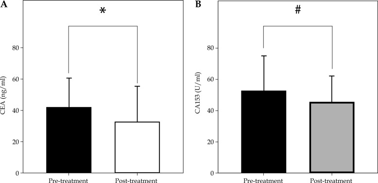 Clinical efficacy of CT-guided iodine-125 seed brachytherapy in unresectable locoregionally recurrent breast cancer.
