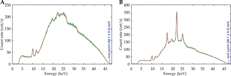 X-ray spectra emitted by the electronic brachytherapy unit Papillon 50 measured with a CdTe spectrometer.