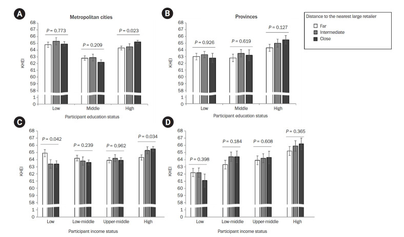 Associations between diet quality and regional factors in Korea vary according to individuals' characteristics: a cross-sectional study.