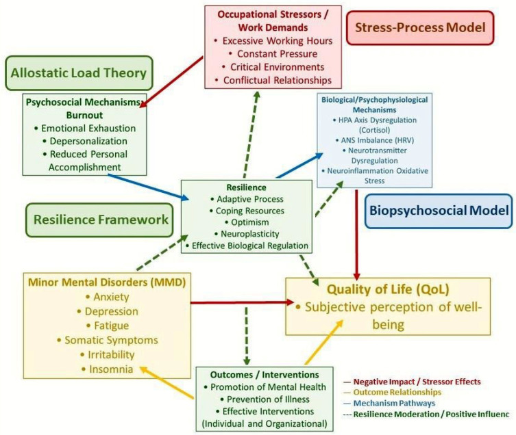 Resilience, Quality of Life, and Minor Mental Disorders in Nursing Professionals: A Study in Challenging Work Environments.