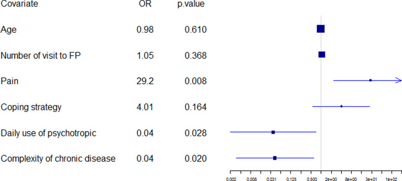 Preventing decompensation among multimorbid outpatients in residential care: a cohort study with a six-month follow-up to prevent decompensation among multimorbid outpatients in residential care.