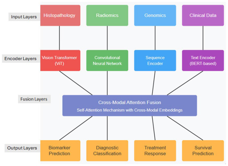 Leveraging Multimodal Foundation Models in Biliary Tract Cancer Research.