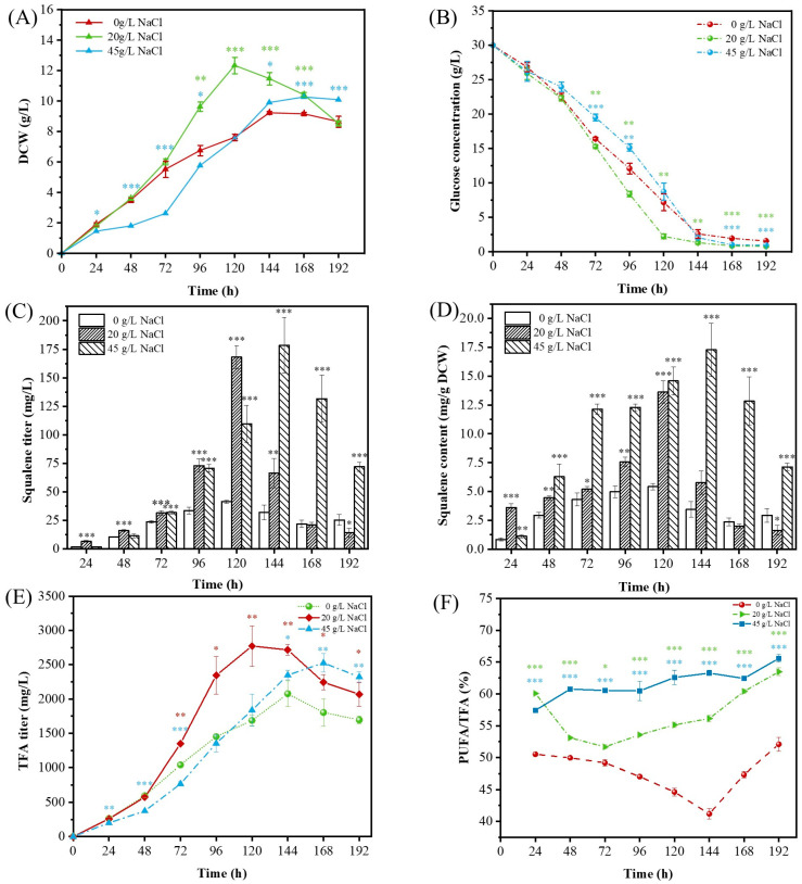 Salinity Modulates Carbon Flux to Promote Squalene and PUFA Biosynthesis in the Marine Protist <i>Thraustochytrium</i>.
